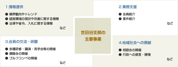 図：世田谷支部がおこなう事業の4つの柱